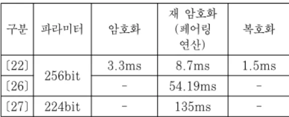 Table 7. Average Operation Times of the AFGH,  Pairing