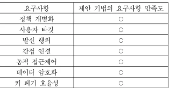 Table  8.  Analysis  of  the  Proposed  Access  Control Scheme V. 결  론 소셜 네트워크 서비스는 온라인상에서 정보의 공개성과 관계의 확장성을 기반으로 사용자의 개성을 표현하고 인적 네트워크를 강화시켜주는 서비스이다
