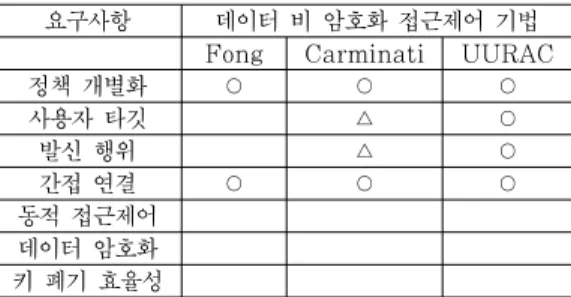Table  2.  Access  Control  Schemes  without  Data  Encryption 위의 표와 같이 기존에 제안된 데이터 암호화 접근 제어 기법들은 사용자를 타깃 행위에 대한 접근제어를  지원하지 못한다