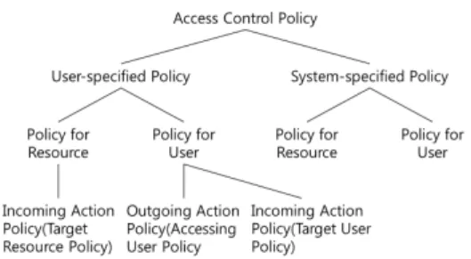 Fig. 2. UURAC Social Graph 제한되어  세분화된  접근제어가  불가능하기  때문에 SNS의 특성인 관계의 확장성에 부합되지 않는다. 반면에 데이터 비 암호화 접근제어 기법은 더 세분화된 접근제어를 지원하지만 데이터를 암호화 하지 않으므로  서비스  제공자가  사용자의  모든  데이터에  접근할 수 있는 문제점을 가진다