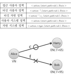 Table  6.  Policy  Representations  for  the  Direct  Users의 강도를 의미하는 신뢰도 수치를 추가하여 동적이고 더 세분화된 접근제어를 가능하게 한다