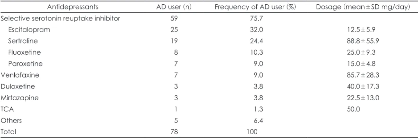 Table 3. Usage frequency and mean dosages of specific antidepressants taken by patients with schizophrenia