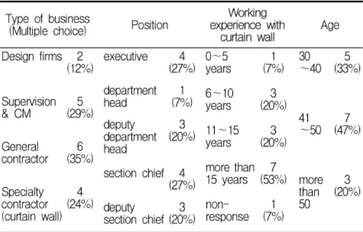 Table 6. Composition of respondents