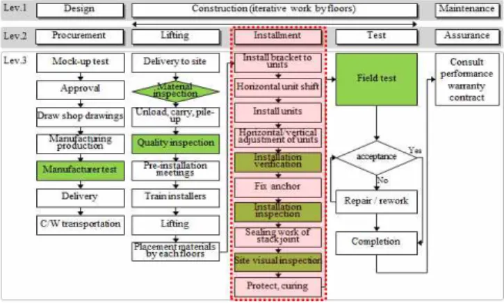 Figure 5. Timings of phased performance test