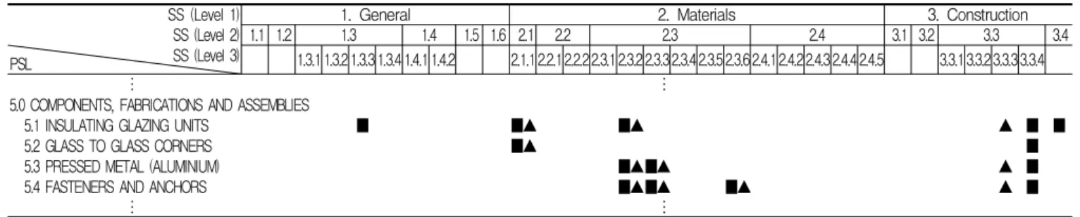Table 8. Structure of hybrid specification prototype 샘플시방서는 각 성능점검의 주체별 역할이 명시된 ‘개