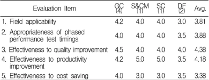 Table 10. Analysis result of interview
