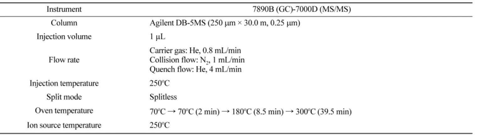 Table 3.  Analytical conditions of LC-MS/MS