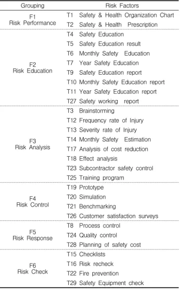 Table 2. Risk management factors