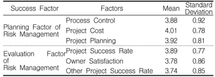 Table 4. Factors of risk management success