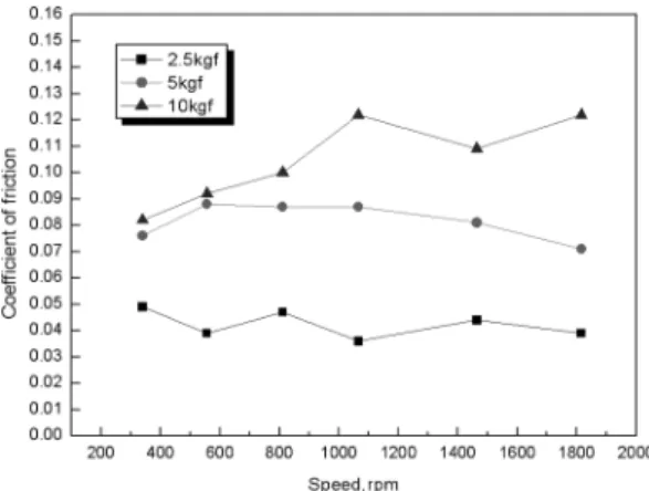 Fig. 5. Coefficient of friction at the load of 100kgf for oil rubbing contact mode.