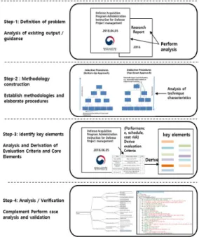 Fig.  2. Research  Outline
