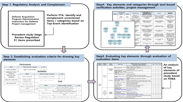 Fig.  4. Precedent  study  model  that  links  FTA  /  FMEA  techniques