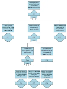 Fig.  5. Analysis  and  supplementation  of  key  elements  based  on  FTA  Top-Event  identification