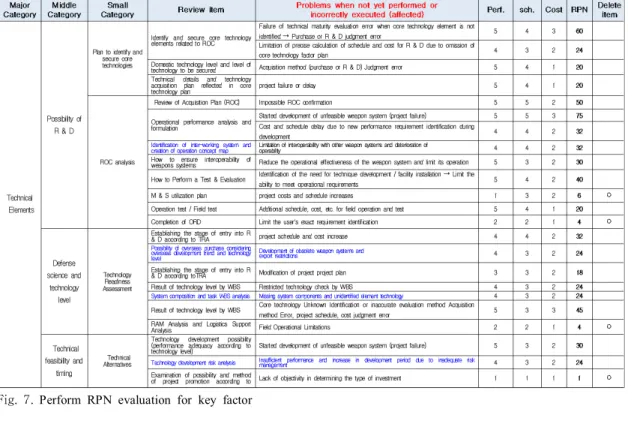 Fig.  7.  Perform  RPN  evaluation  for  key  factor