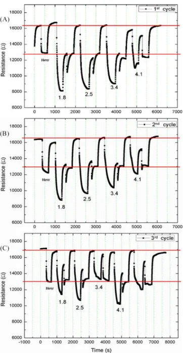 Fig. 5. Operation characteristics of Au-CNT sensors (Au-1: The one Au-CNT sensor of a device, Au-2: the other Au-CNT sensor of a service).