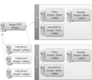 Table  1.  The  term  difference  between  RDBMS  and MongoDB IV. MongoDB 디지털 포렌식 조사 기법 MongoDB  서버를  대상으로  디지털  포렌식  조사 를 할 경우에는 대상 데이터가 대용량이고 다수 서버 에 나누어져 있으며 스키마가 없는 형태임을 고려해야  한다