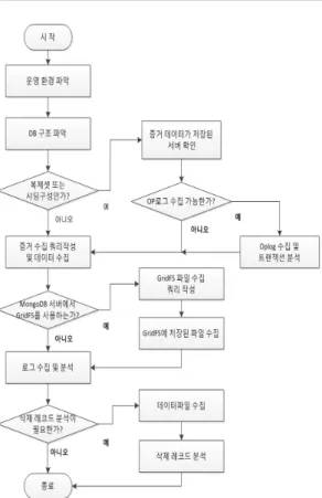 Table 2. The main executing options of MongoDB