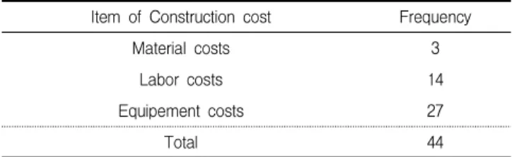 Table 1. Frequency on excessive expense of items against contract cost