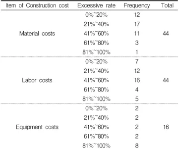 Table 3. Frequency on excessive expense of construction costs against historical cost data