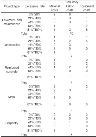 Table 5. Frequency on excessive expense of construction costs by project type against historical cost data
