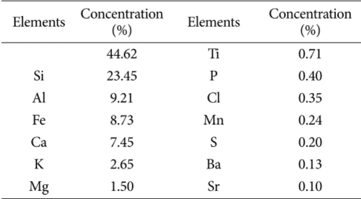 Table 3. Micronutrients content of merapi mountain volcanic soil. Elements Concentration  (%) Elements Concentration (%) 44.62 Ti 0.71 Si 23.45 P 0.40 Al 9.21 Cl 0.35 Fe 8.73 Mn 0.24 Ca 7.45 S 0.20 K 2.65 Ba 0.13 Mg 1.50 Sr 0.10