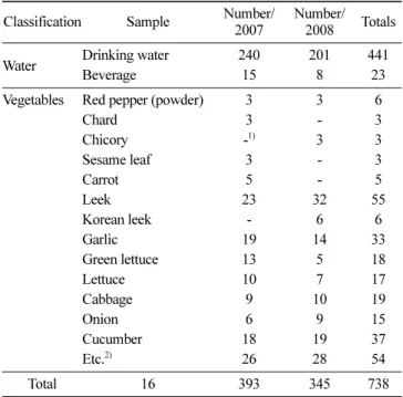 Table 2. Cooked foods collected from the foodservice operations for 2008