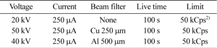 Fig. 2. Comparison of trace element contents between domestic and imported  Scutellaria baicalensis.