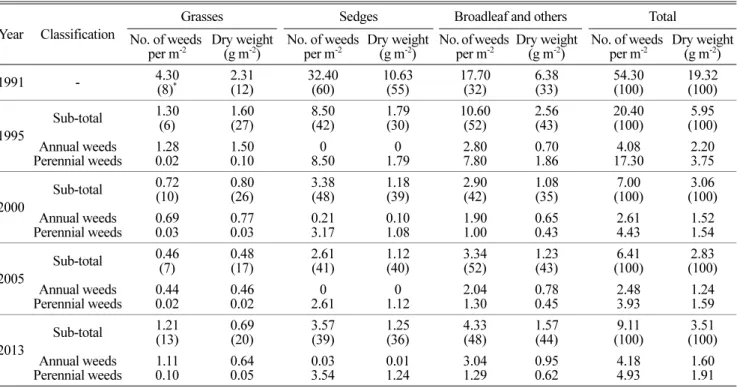 Table 3. Changes of dominant weed species in the paddy fields of Gyeonggi region by the year.