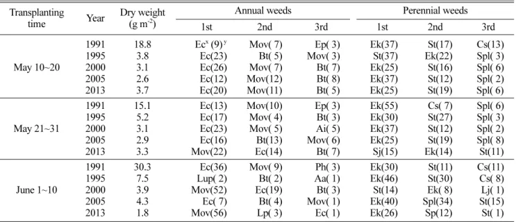 Table 7. Dominant weed species distribution in different plowing time in the paddy field of Gyeonggi region.