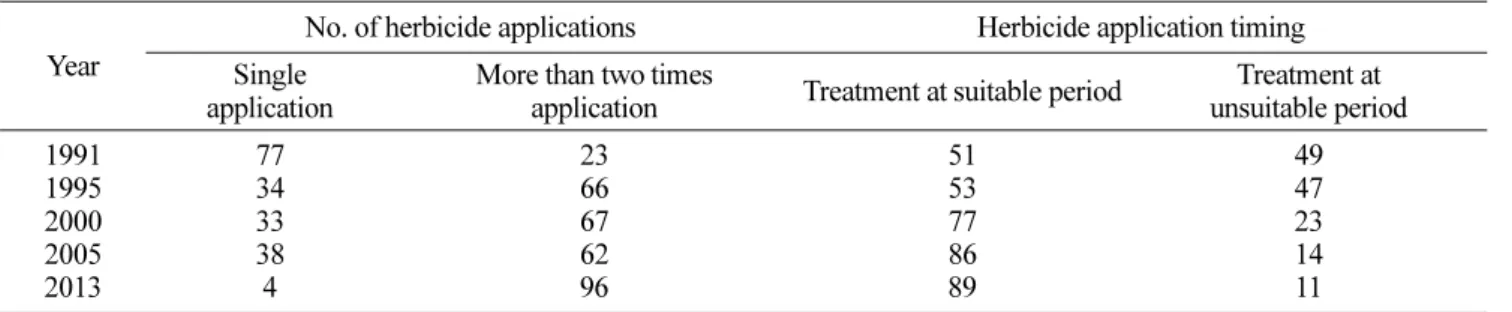 Table 11. Dominant weed species distribution in different herbicide application time in Gyeonggi region.