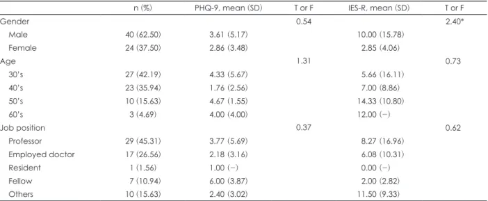 Table 1. Demographic characteristics of the study respondents