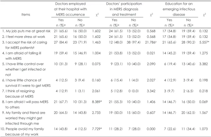 Table 4. Logistic regression analysis assessing independent predictor of symptom 