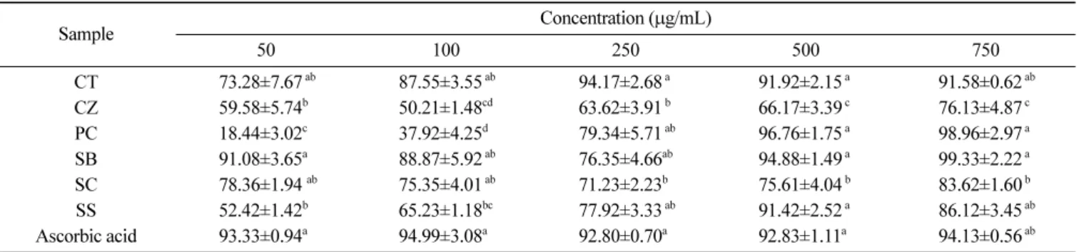 Table 3. ABTS radical scavenging activites of  n-hexane fractions from medicinal herbs (%)