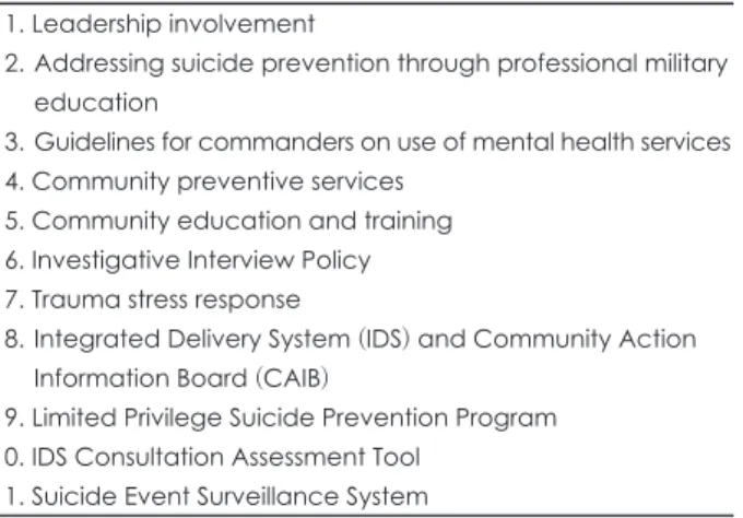 Table 1. The 11 initiatives of the US Air Force Suicide Prevention  Program 10)