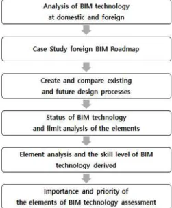 Figure 1. Research methods and procedures