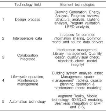 Figure 2. Construction process changes with BIM 3.1 BIM 적용 단계별 프로세스 분석 3.1.1 기존 건설 프로세스 BIM  도입  이전의  기존  설계  프로세스는  2D도면을  중심으로  모든  산출물들이  개별적으로  생산되는  과 정이다
