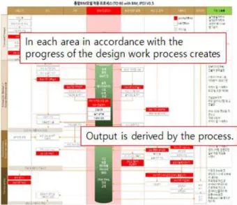 Figure 3. BIM application process with IPD