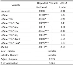 Table 4. Robustness  results:  Foreign  Sales  Ratio  (FSR) Variable Dependent  Variable:  △SGA