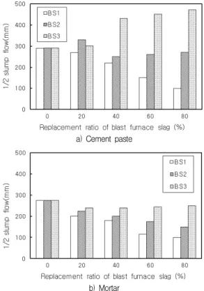 Figure 2. 1/2 slump flow according to the replacement ratio of blast furnace slag