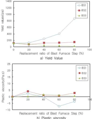 Figure 7. Rheological constants of cement paste 