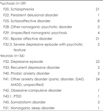 Table 1. ICD-10 diagnosis code of clinical group  Psychosis (n=59) 