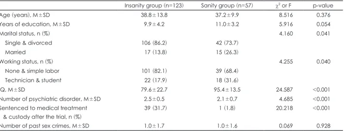 Table 1. Demographic and clinical characteristics of the sex offender and the victim