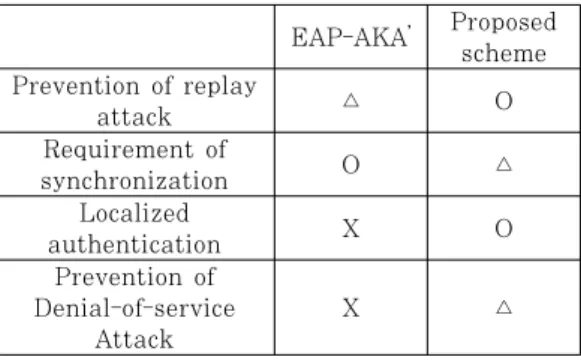 Table 1. Security analysis