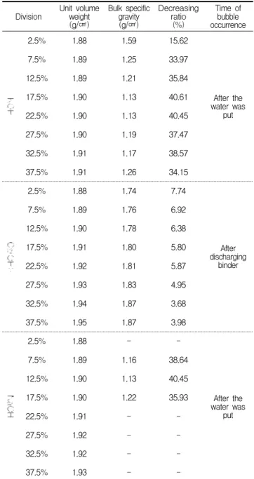 Table 5. Density according to types of alkali activator