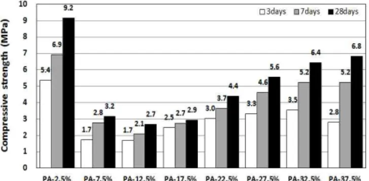 Figure 8. Compressive strength according to addition ratios of NaOH 5. 결 론 고로슬래그 기반 결합재에 의한 경량패널의 심재와 충전 재를 개발하기 위하여 알칼리 자극제의 종류 및 첨가율에  따른 무시멘트 경량 경화체의 밀도와 강도특성을 분석한  결과, 본 연구의 범위 내에서는 다음과 같은 결론을 얻었다