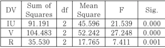 Table 3. Comparison of Vividness