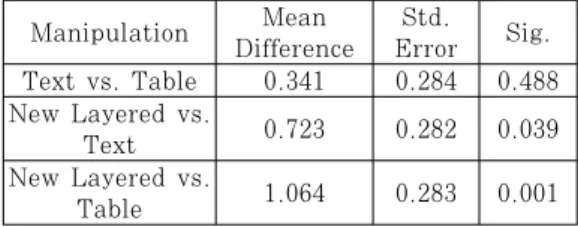 Table 4. Comparison of Recognition