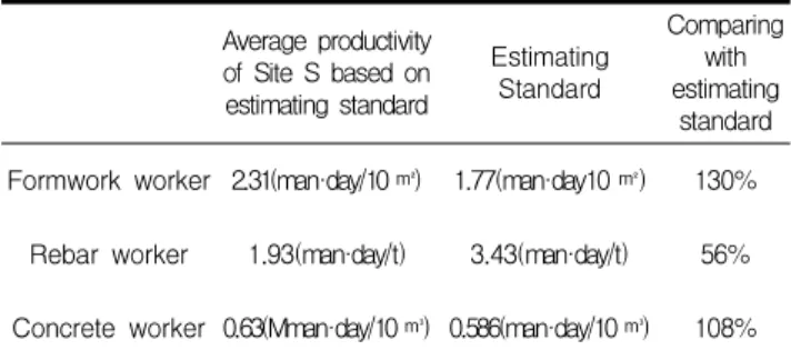 Figure 3. Box diagram of work labour·time productivity according to week