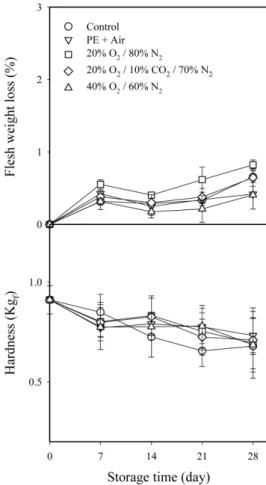 Fig. 3. Changes in flesh weight loss and hardness of ‘ Campbell’ table grapes packaged under different initial gas compositions during storage at 5 o C for 28 days