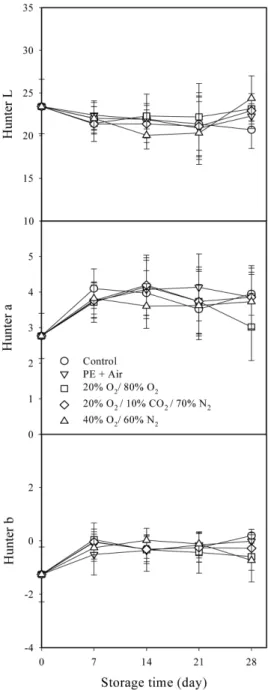 Fig. 4. Changes in pH, titratable acidity, and soluble solids content of ‘ Campbell’ table grapes packaged under different initial gas compositions during storage at 5 o C for 28 days